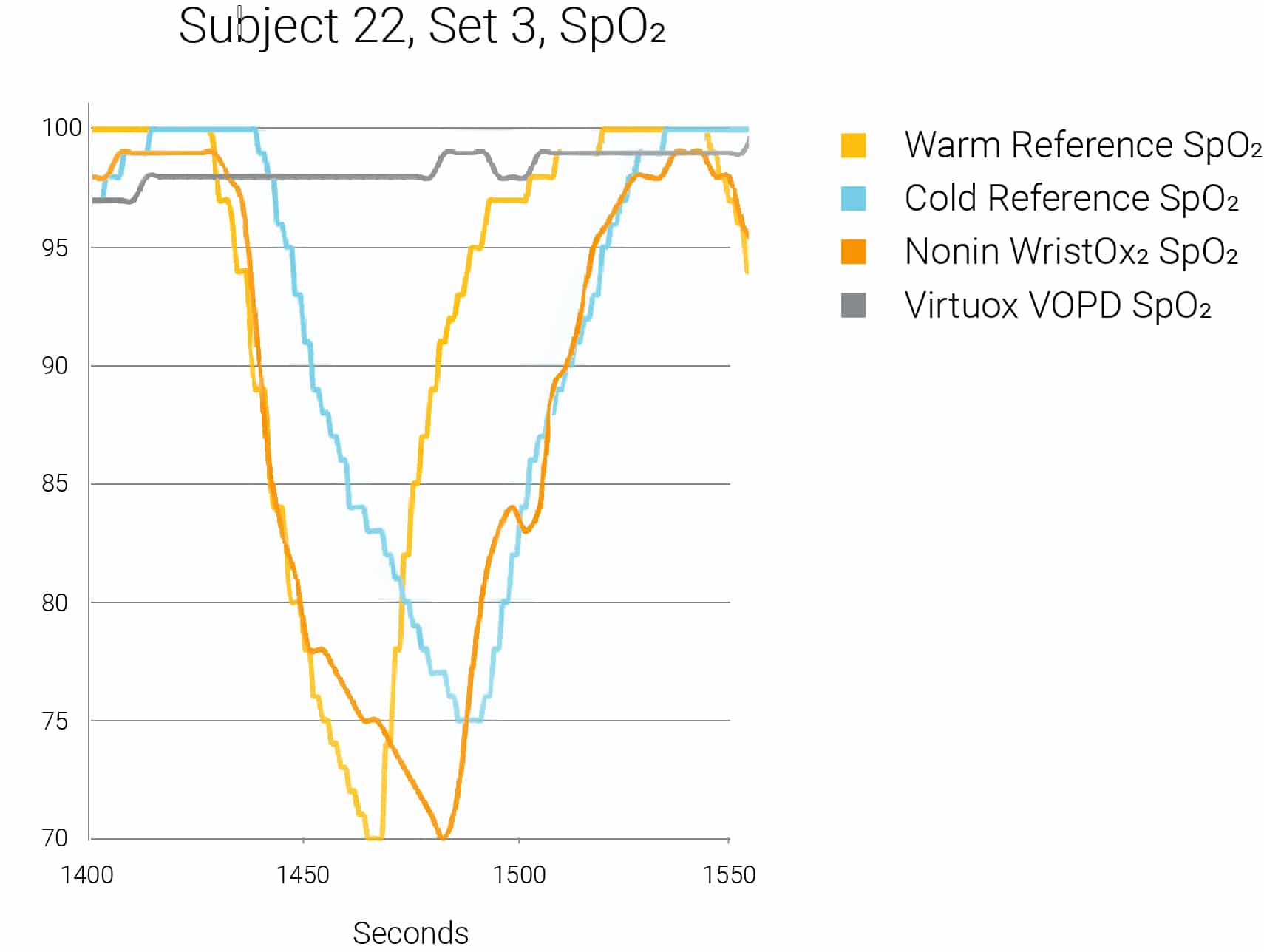 Subject 22 WristOx2 vs Virtuox, SpO2, Virtuox, nonin