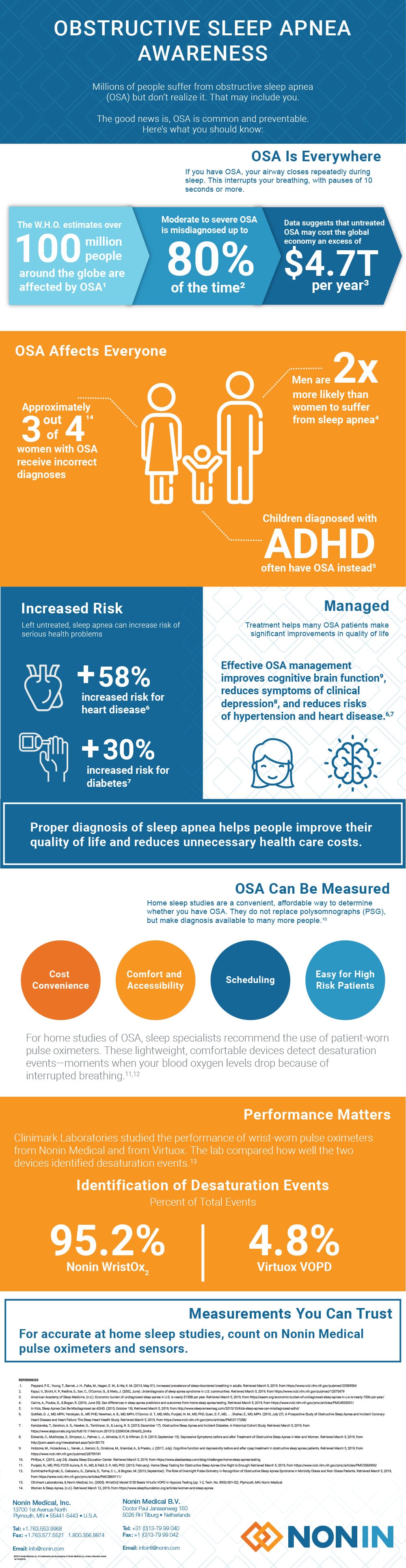 Obstructive Sleep Apnea, awareness, airway closes during sleep, OSA, affects everyone, ADHD, increased risk, health problems, proper diagnosis, improve quality of life, reduces unnecessary health care costs